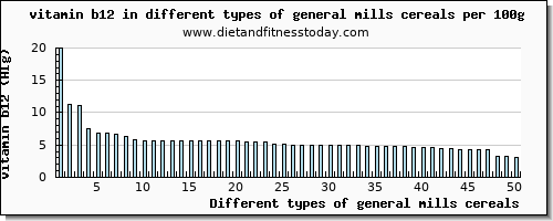 general mills cereals vitamin b12 per 100g